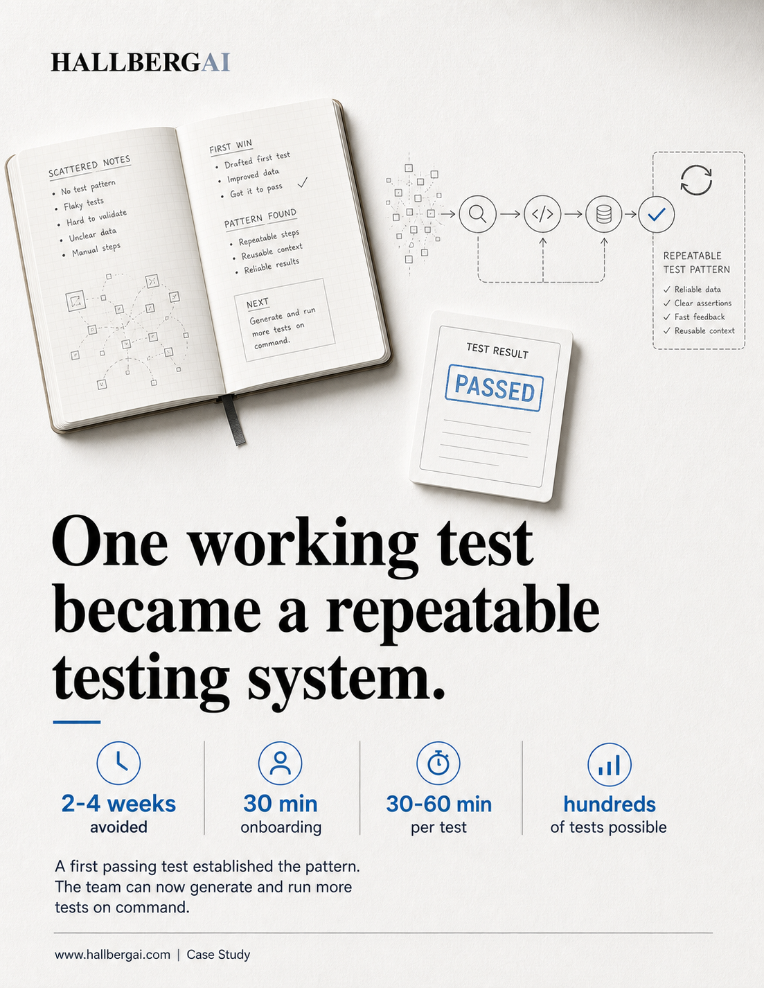 Repeatable Testing AI Testing Workflow Case Study | HallbergAI